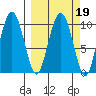 Johnstone Point tide chart for Saturday, March 19, 2022