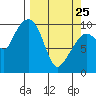 Johnstone Point tide chart for Friday, March 25, 2022