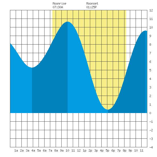 Johnstone Point tide chart for Sunday, March 27, 2022
