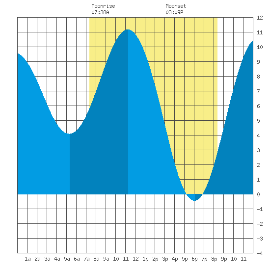 Johnstone Point tide chart for Monday, March 28, 2022