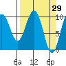 Johnstone Point tide chart for Tuesday, March 29, 2022