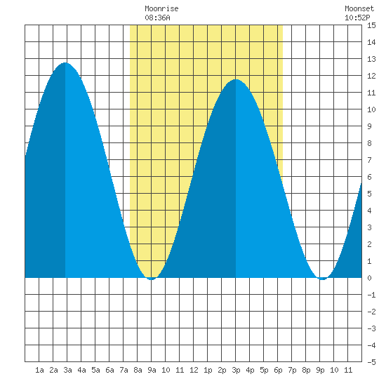 Johnstone Point tide chart for Saturday, March 5, 2022