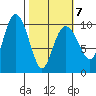 Johnstone Point tide chart for Monday, March 7, 2022