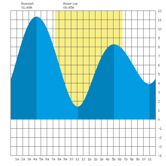 Johnstone Point tide chart for Tuesday, March 8, 2022
