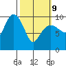 Johnstone Point tide chart for Wednesday, March 9, 2022