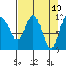 Johnstone Point tide chart for Wednesday, April 13, 2022