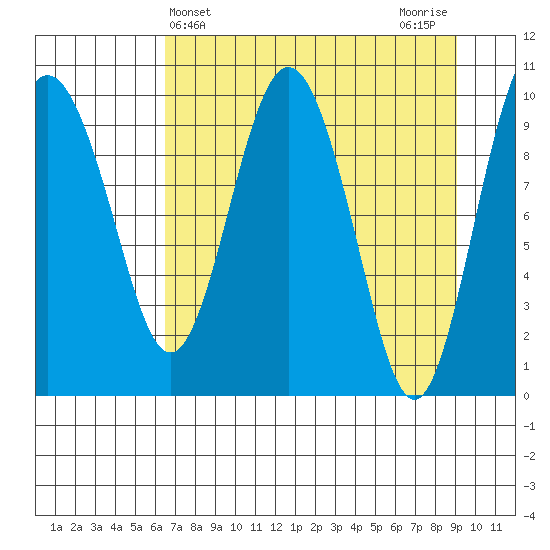 Johnstone Point tide chart for Thursday, April 14, 2022