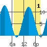 Johnstone Point tide chart for Friday, April 1, 2022