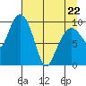 Johnstone Point tide chart for Friday, April 22, 2022