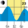 Johnstone Point tide chart for Saturday, April 23, 2022
