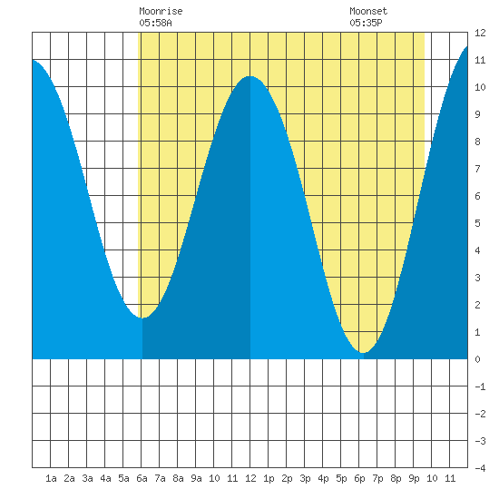 Johnstone Point tide chart for Wednesday, April 27, 2022