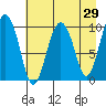 Johnstone Point tide chart for Friday, April 29, 2022