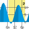 Johnstone Point tide chart for Saturday, April 2, 2022