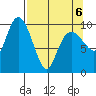 Johnstone Point tide chart for Wednesday, April 6, 2022