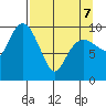Johnstone Point tide chart for Thursday, April 7, 2022
