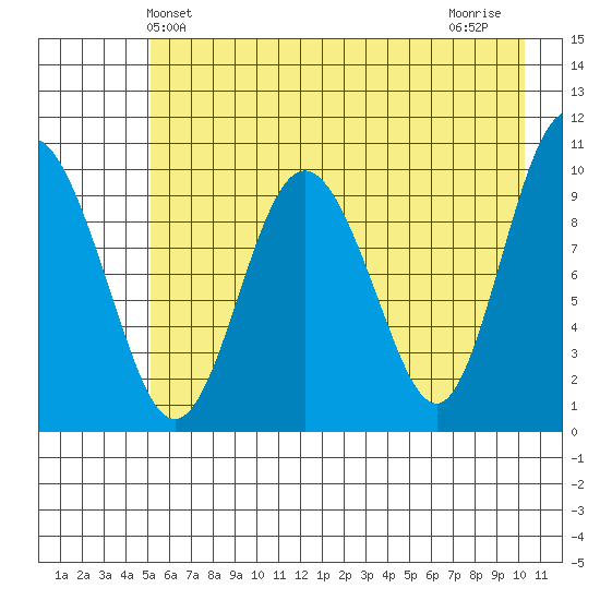 Johnstone Point tide chart for Friday, May 13, 2022