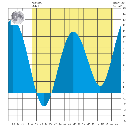 Johnstone Point tide chart for Sunday, May 15, 2022