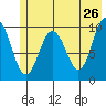 Johnstone Point tide chart for Thursday, May 26, 2022