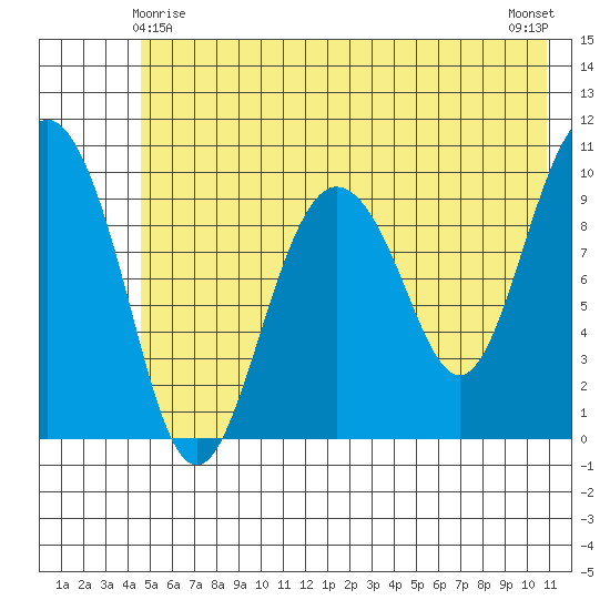 Johnstone Point tide chart for Saturday, May 28, 2022