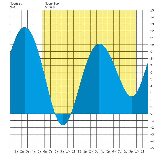 Johnstone Point tide chart for Monday, May 2, 2022