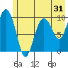Johnstone Point tide chart for Tuesday, May 31, 2022