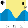 Johnstone Point tide chart for Sunday, May 8, 2022