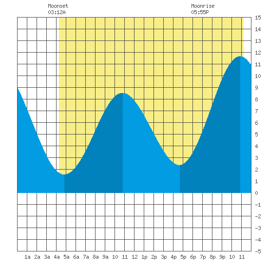Johnstone Point tide chart for Friday, June 10, 2022