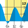 Johnstone Point tide chart for Sunday, June 12, 2022