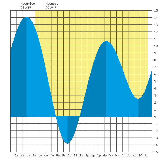 Johnstone Point tide chart for Thursday, June 16, 2022