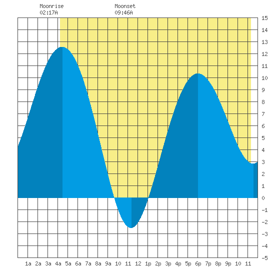 Johnstone Point tide chart for Saturday, June 18, 2022