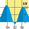 Johnstone Point tide chart for Sunday, June 19, 2022