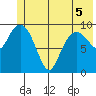 Johnstone Point tide chart for Sunday, June 5, 2022