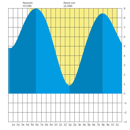 Johnstone Point tide chart for Monday, June 6, 2022