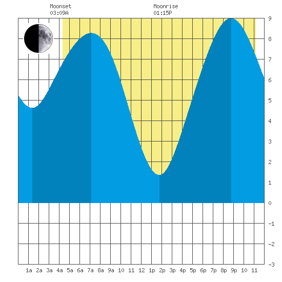 Johnstone Point tide chart for Tuesday, June 7, 2022