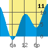 Johnstone Point tide chart for Monday, July 11, 2022