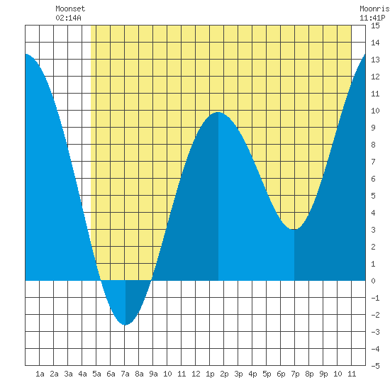 Johnstone Point tide chart for Tuesday, July 12, 2022