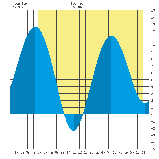 Johnstone Point tide chart for Sunday, July 17, 2022