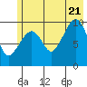 Johnstone Point tide chart for Thursday, July 21, 2022
