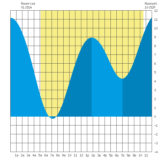 Johnstone Point tide chart for Tuesday, July 26, 2022