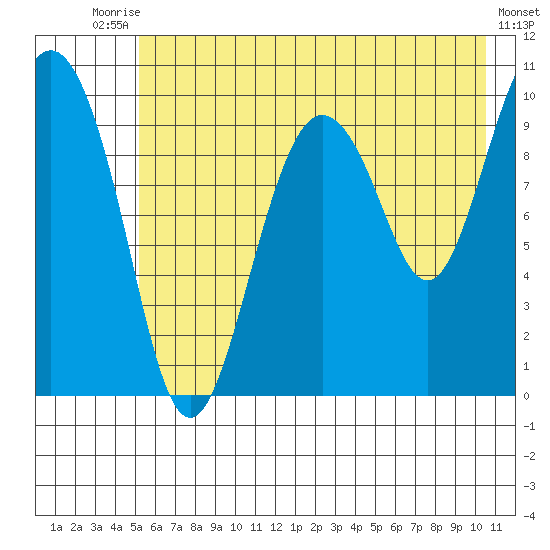 Johnstone Point tide chart for Wednesday, July 27, 2022