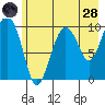 Johnstone Point tide chart for Thursday, July 28, 2022