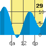 Johnstone Point tide chart for Friday, July 29, 2022