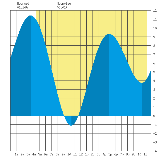Johnstone Point tide chart for Saturday, July 2, 2022