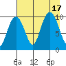 Johnstone Point tide chart for Wednesday, August 17, 2022