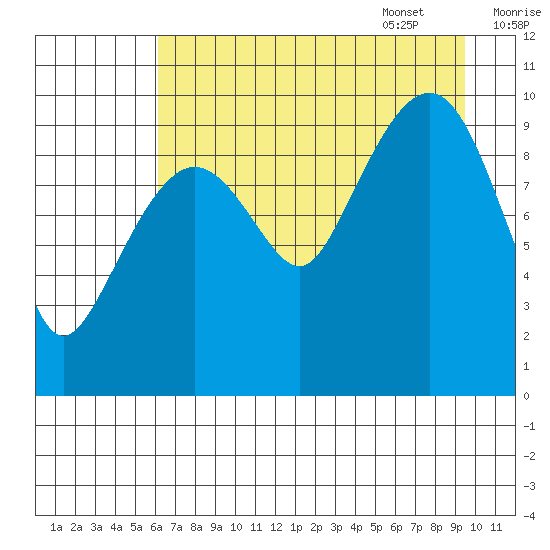 Johnstone Point tide chart for Friday, August 19, 2022
