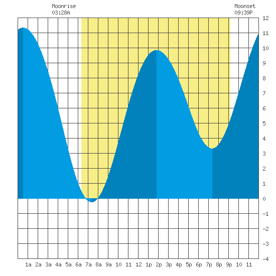 Johnstone Point tide chart for Thursday, August 25, 2022