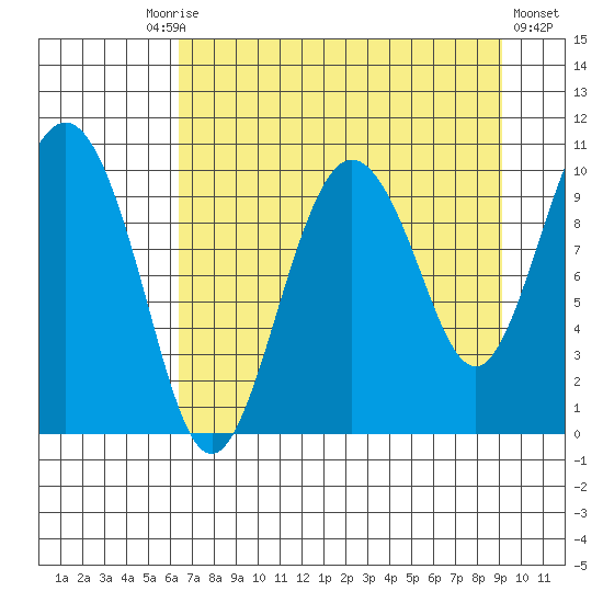 Johnstone Point tide chart for Friday, August 26, 2022