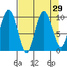 Johnstone Point tide chart for Monday, August 29, 2022