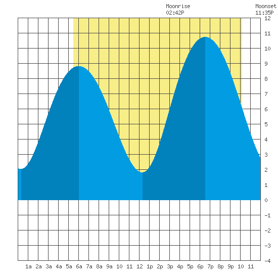 Johnstone Point tide chart for Thursday, August 4, 2022