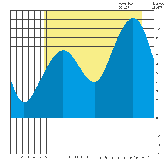 Johnstone Point tide chart for Saturday, August 6, 2022